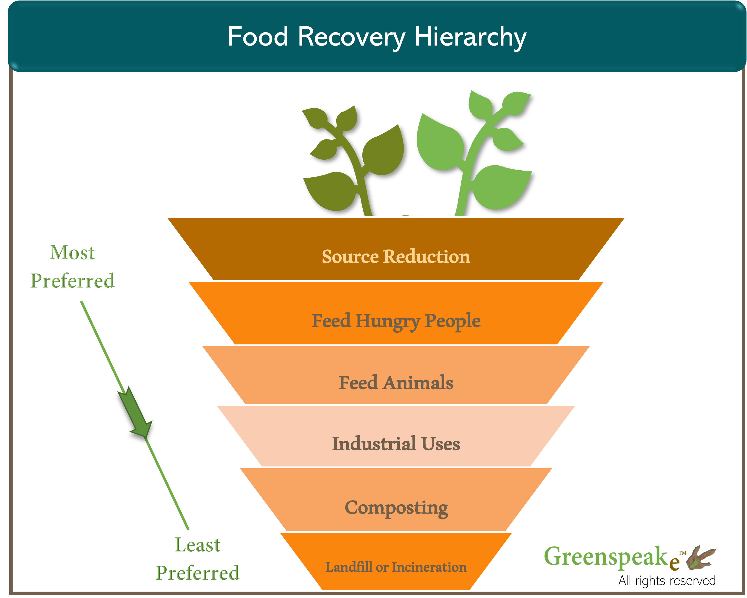 how-technology-is-reducing-food-waste-greenspeake-c-s